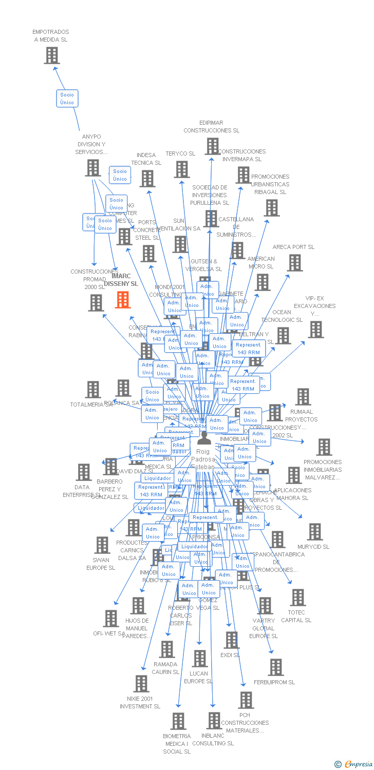Vinculaciones societarias de IMARC DISSENY SL