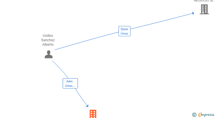 Vinculaciones societarias de OBJETIKA SL