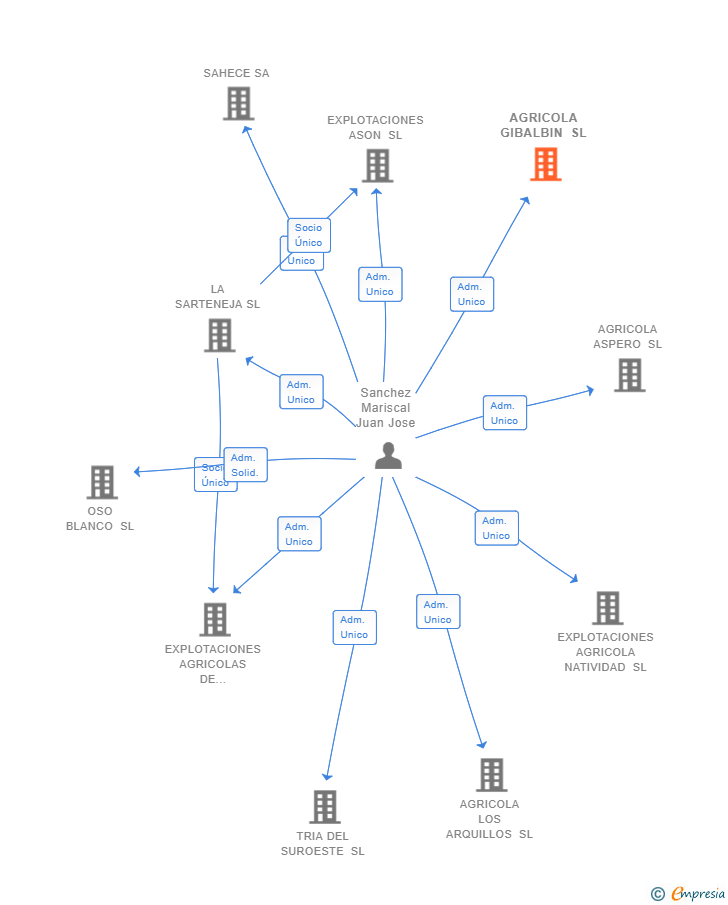 Vinculaciones societarias de AGRICOLA GIBALBIN SL