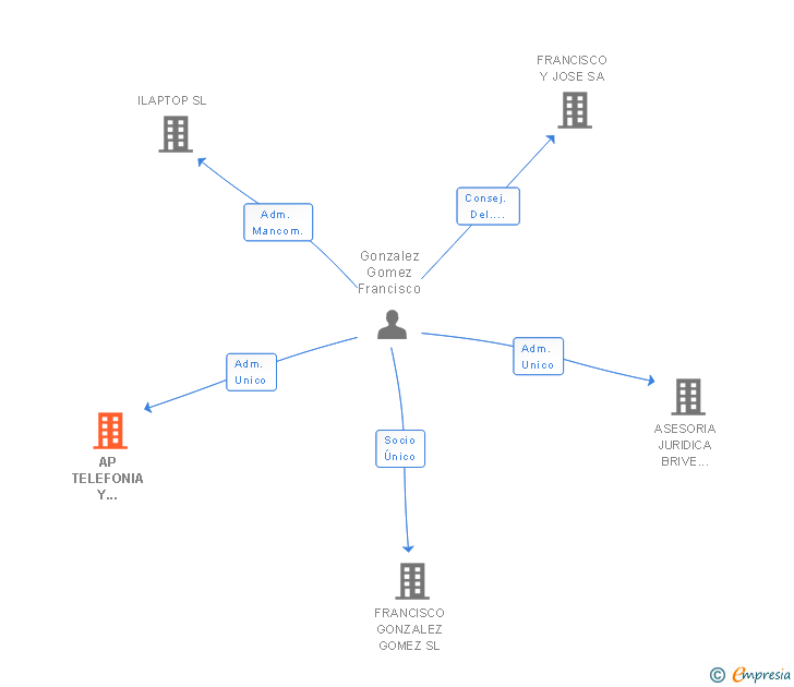 Vinculaciones societarias de MAS ALTO DIGITAL MEDIA SL