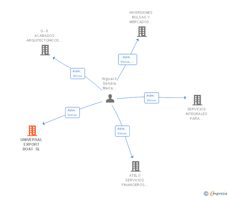 Vinculaciones societarias de UNIVERSAL EXPORT BOAT SL