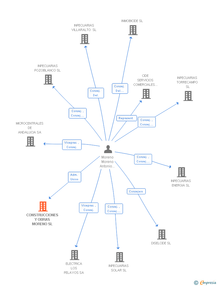 Vinculaciones societarias de CONSTRUCCIONES Y OBRAS MORENO SL