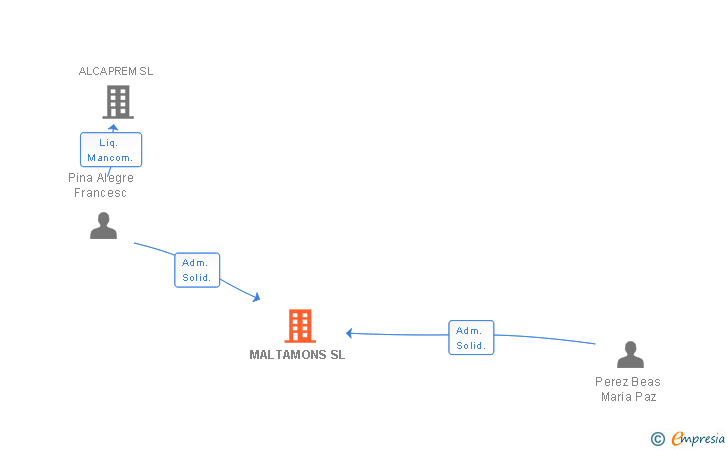 Vinculaciones societarias de MALTAMONS SL
