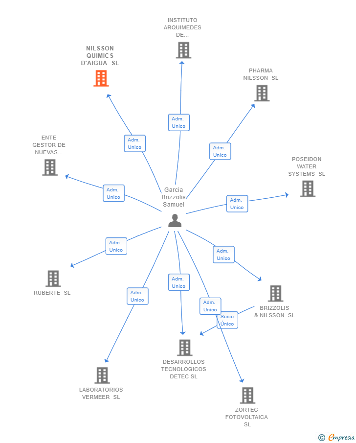 Vinculaciones societarias de NILSSON QUIMICS D'AIGUA SL