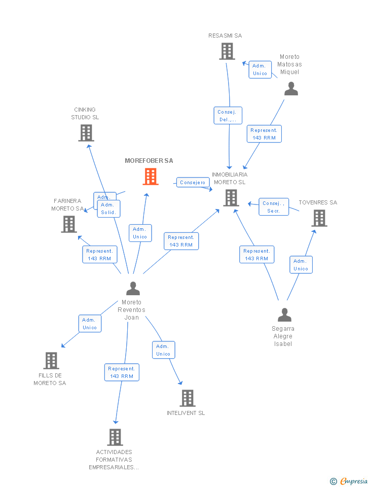 Vinculaciones societarias de MOREFOBER SA