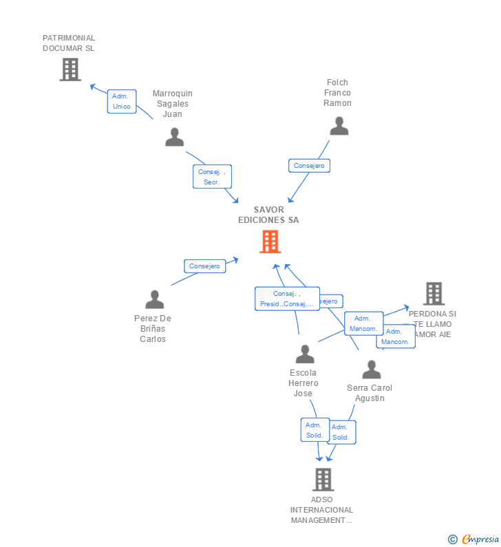 Vinculaciones societarias de SAVOR EDICIONES SA