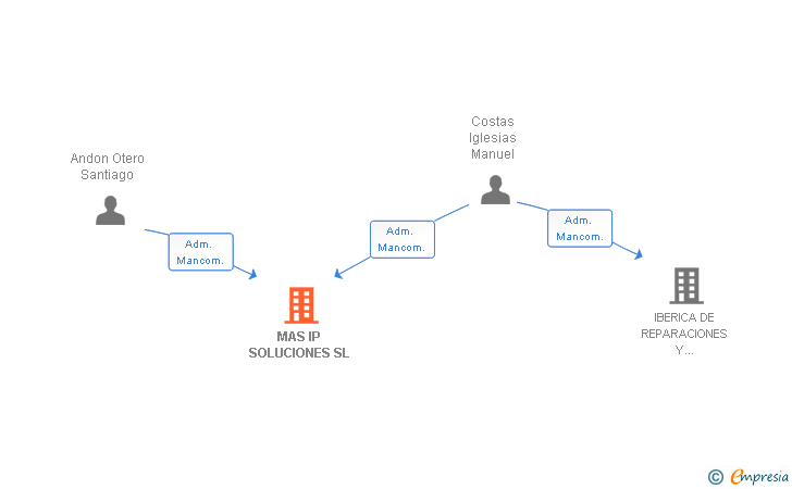 Vinculaciones societarias de MAS IP SOLUCIONES SL