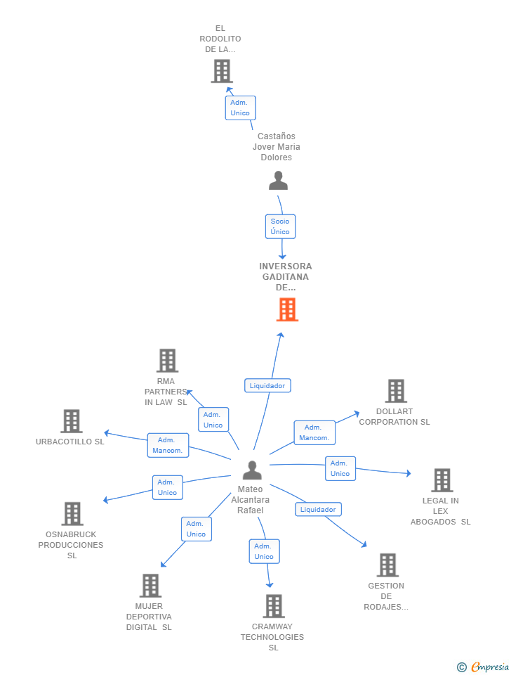 Vinculaciones societarias de INVERSORA GADITANA DE ULTRAMAR SL
