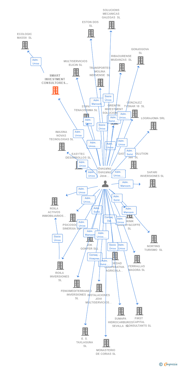 Vinculaciones societarias de SMART INVESTMENT CONSULTORES SL