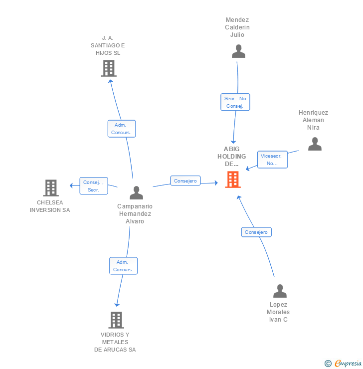 Vinculaciones societarias de ABIG HOLDING DE ESPAÑA SL