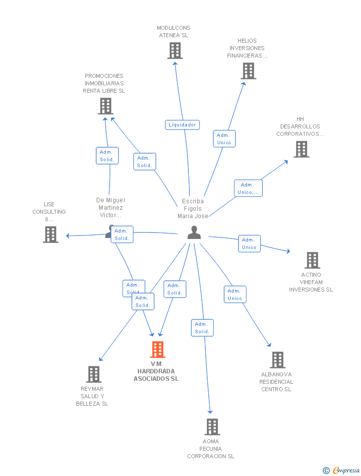 Vinculaciones societarias de V M HARDDRADA ASOCIADOS SL