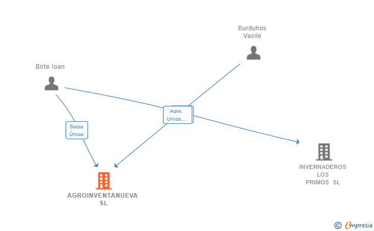 Vinculaciones societarias de AGROINVENTANUEVA SL