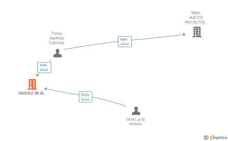 Vinculaciones societarias de VERTICE 90 SL