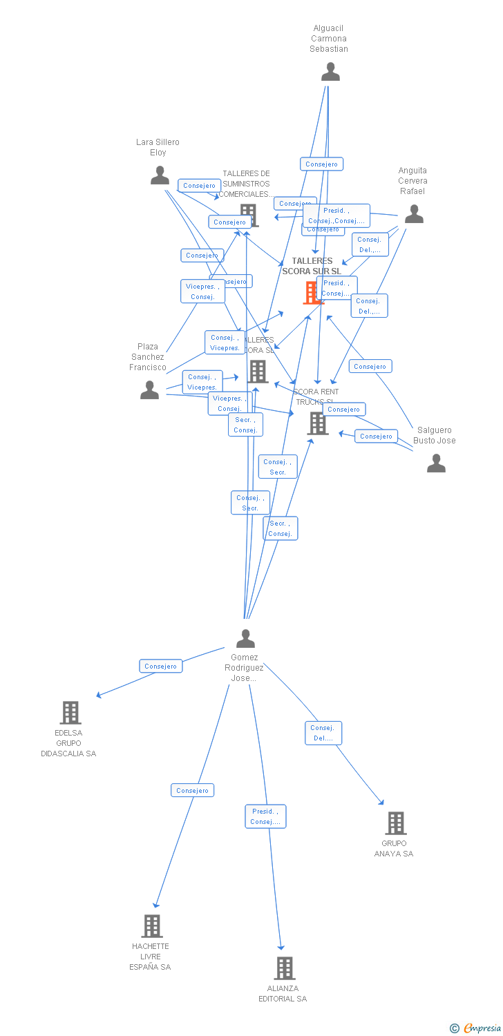 Vinculaciones societarias de TALLERES SCORA SUR SL