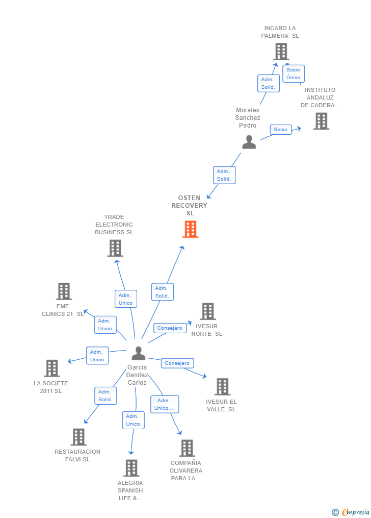 Vinculaciones societarias de OSTEN RECOVERY SL