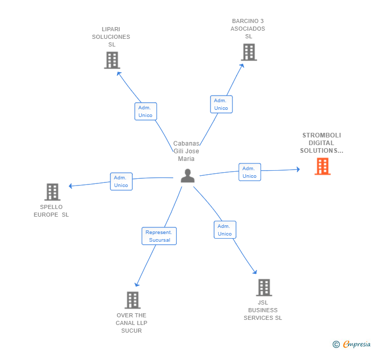 Vinculaciones societarias de STROMBOLI DIGITAL SOLUTIONS SL
