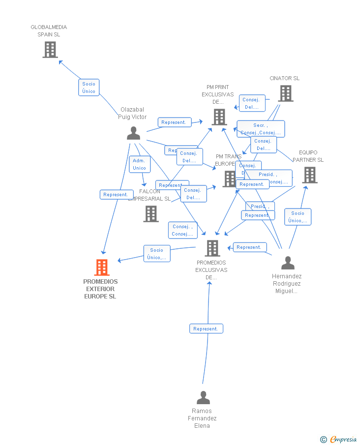 Vinculaciones societarias de PROMEDIOS EXTERIOR EUROPE SL