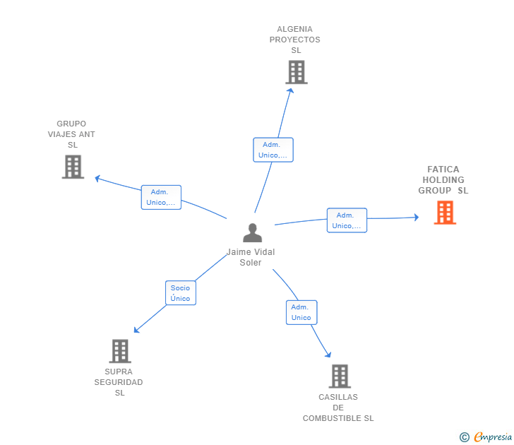 Vinculaciones societarias de FATICA HOLDING GROUP SL