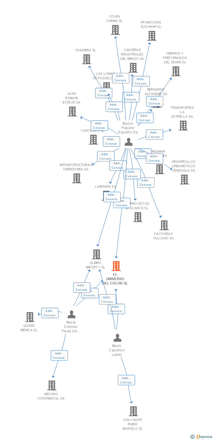 Vinculaciones societarias de EL UNIVERSO DEL COLOR SL
