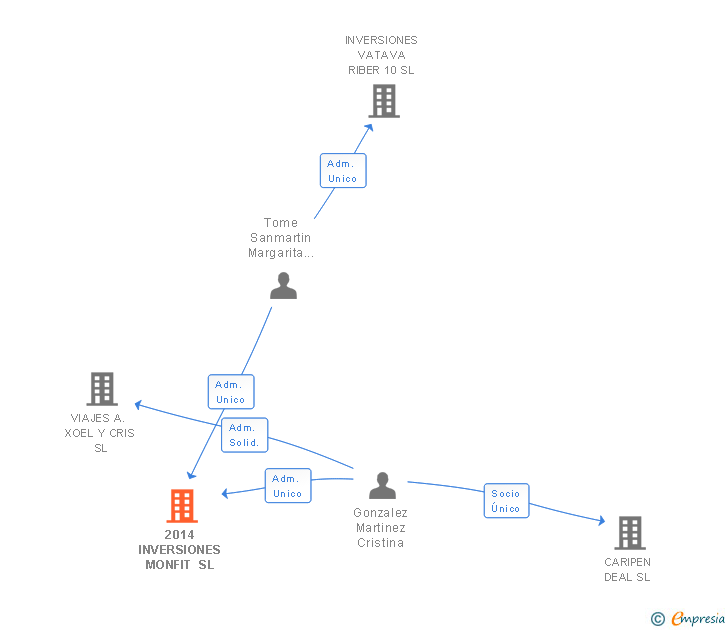 Vinculaciones societarias de 2014 INVERSIONES MONFIT SL