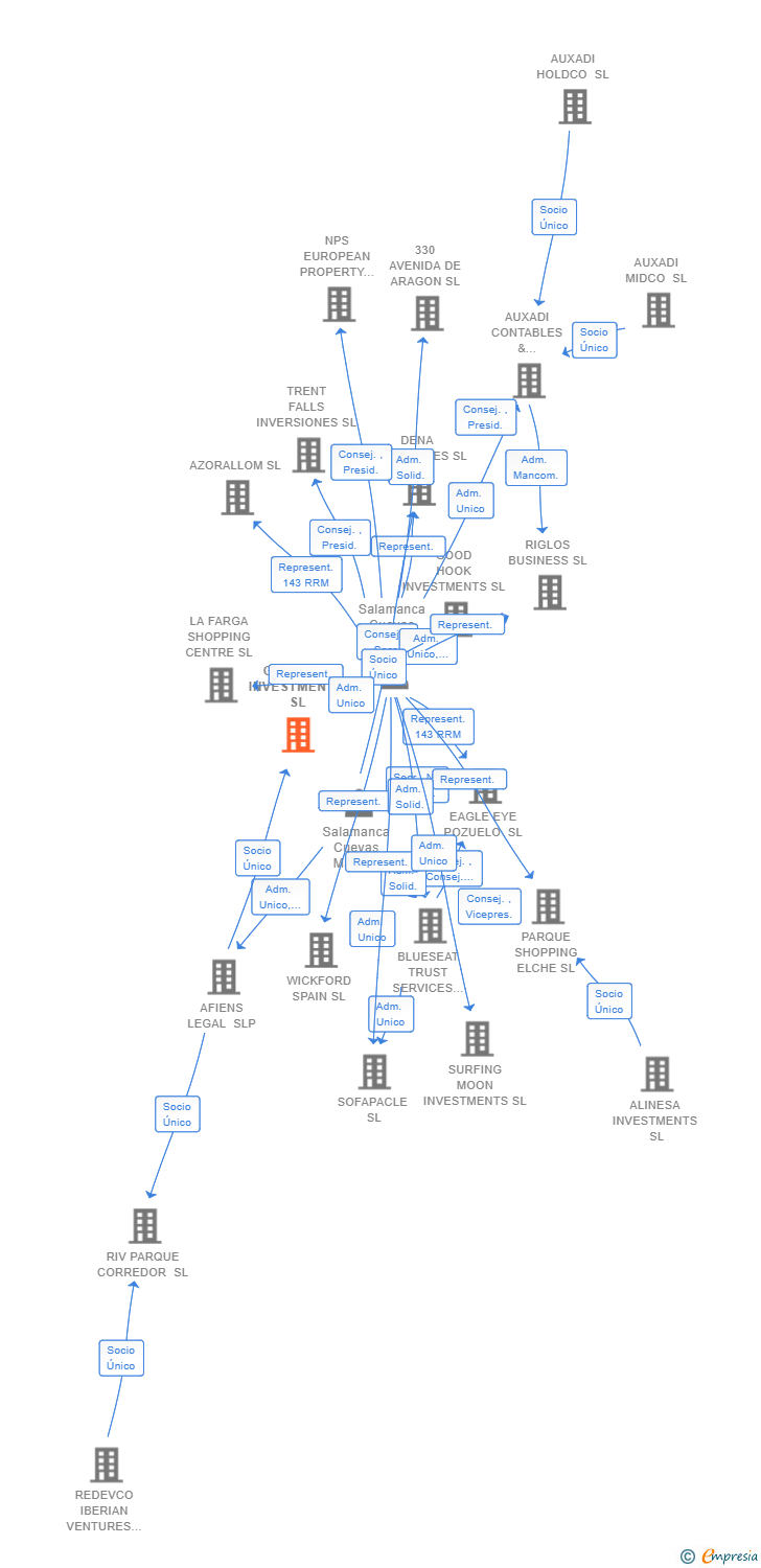 Vinculaciones societarias de GOSELAR INVESTMENTS SL