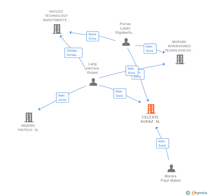 Vinculaciones societarias de CELESTE AUDAZ SL