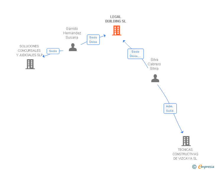 Vinculaciones societarias de LEGAL BUILDING SL