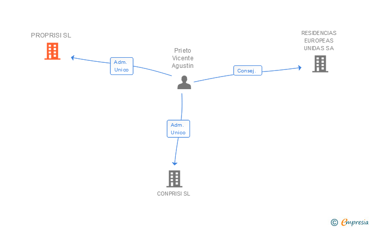 Vinculaciones societarias de PROPRISI SL
