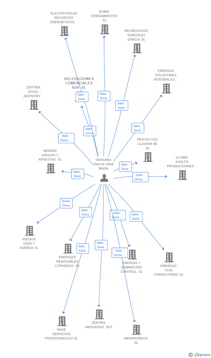 Vinculaciones societarias de DELEGACIONES COMERCIALES SUR SL