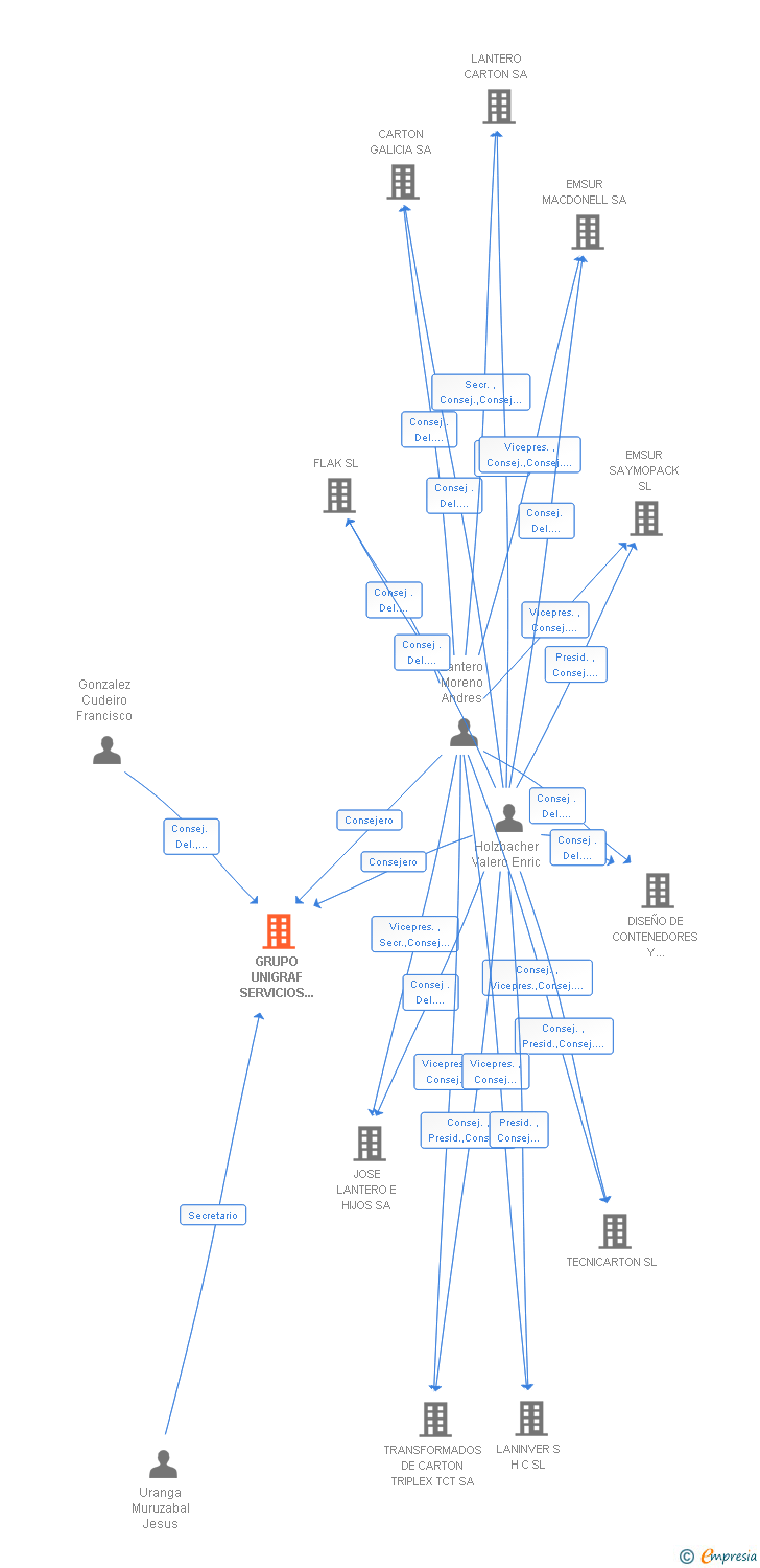 Vinculaciones societarias de GRUPO UNIGRAF SERVICIOS GENERALES SL