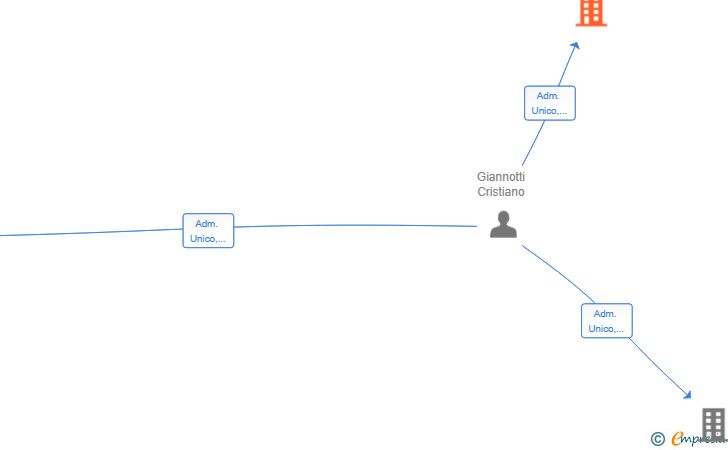 Vinculaciones societarias de RESTAURANTE BOSSA NOVA SL