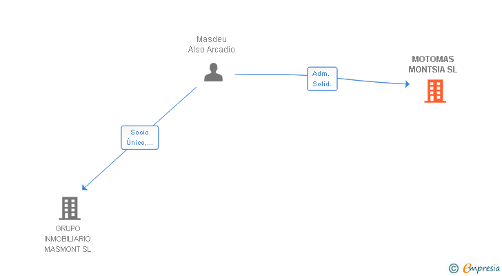 Vinculaciones societarias de MOTOMAS MONTSIA SL