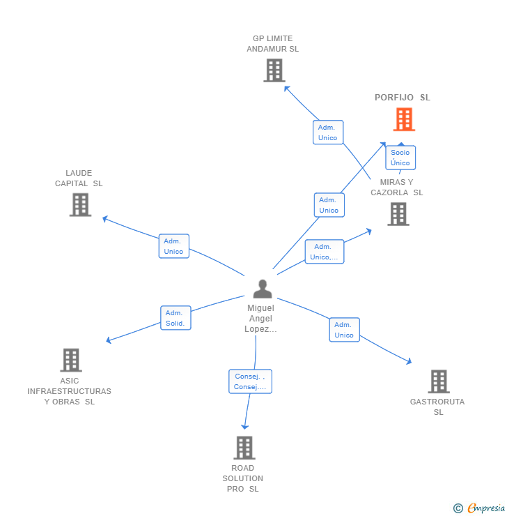 Vinculaciones societarias de PORFIJO SL
