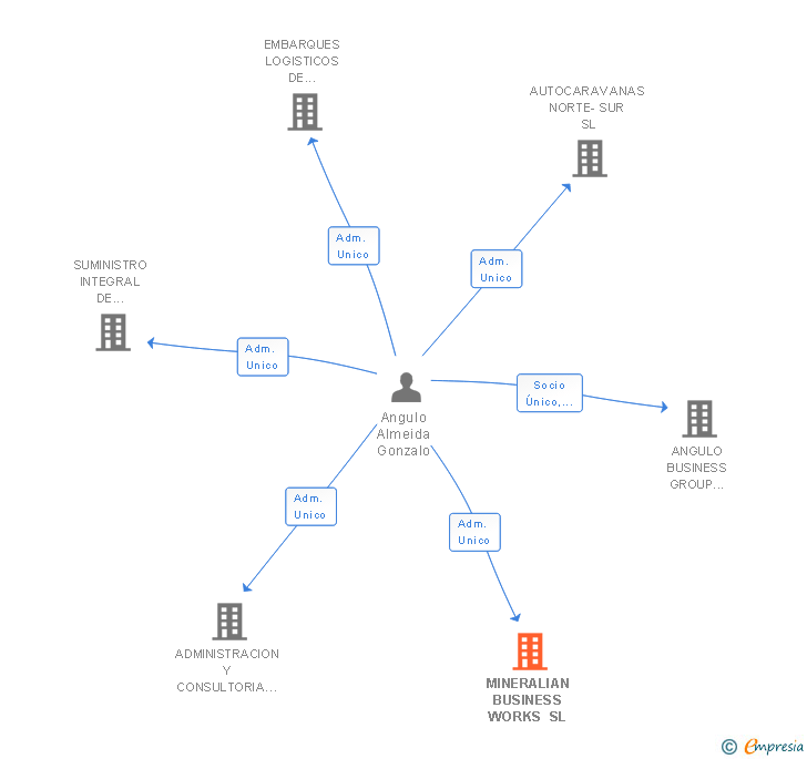 Vinculaciones societarias de MINERALIAN BUSINESS WORKS SL
