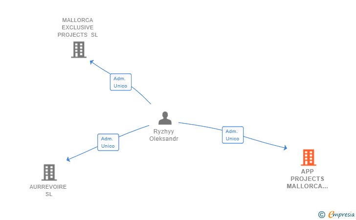 Vinculaciones societarias de APP PROJECTS MALLORCA SL