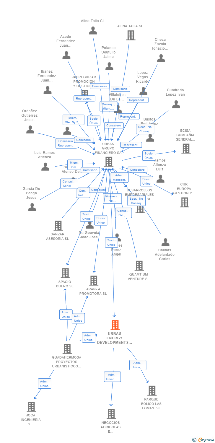 Vinculaciones societarias de URBAS ENERGY DEVELOPMENTS SL