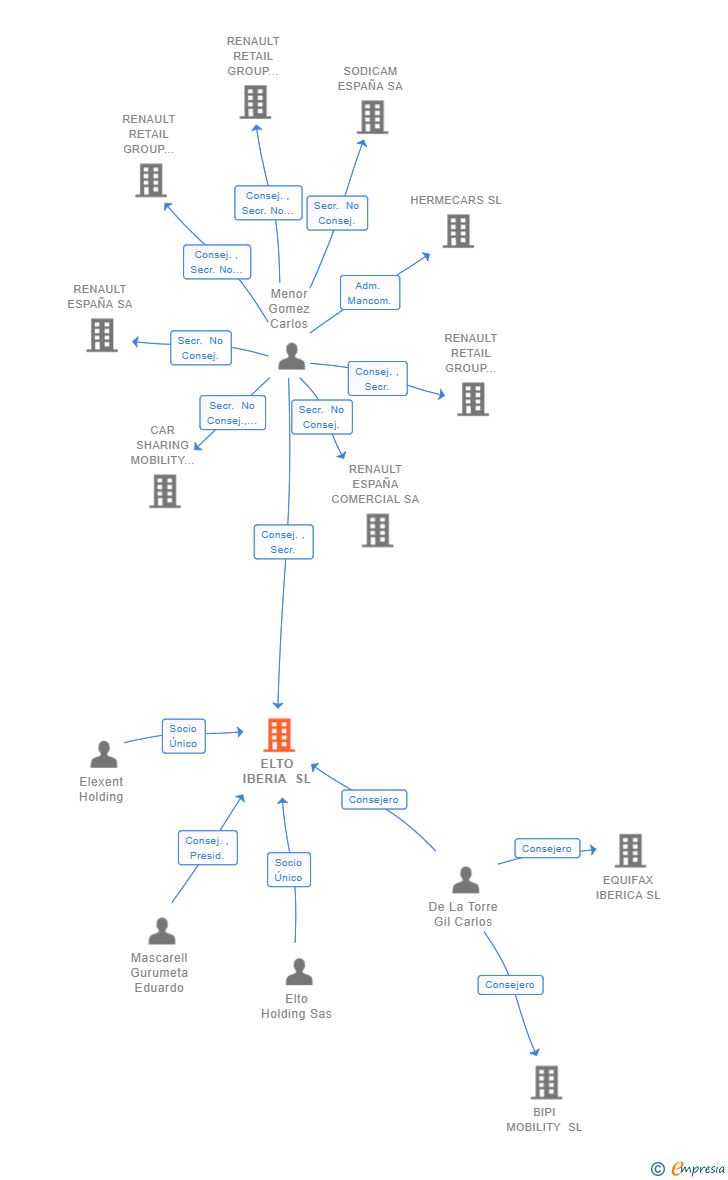 Vinculaciones societarias de ELTO IBERIA SL