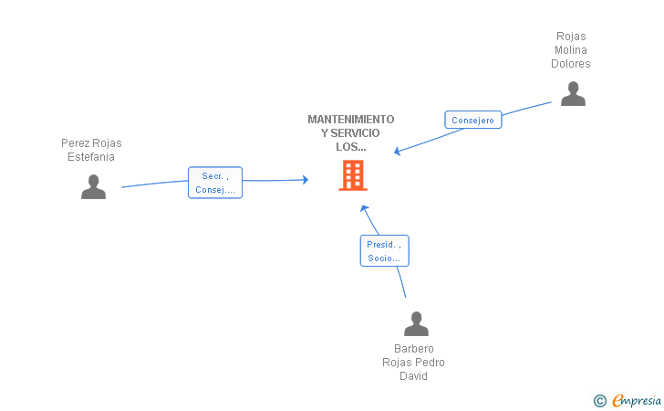 Vinculaciones societarias de MANTENIMIENTO Y SERVICIO LOS ALCORES 2009 SL