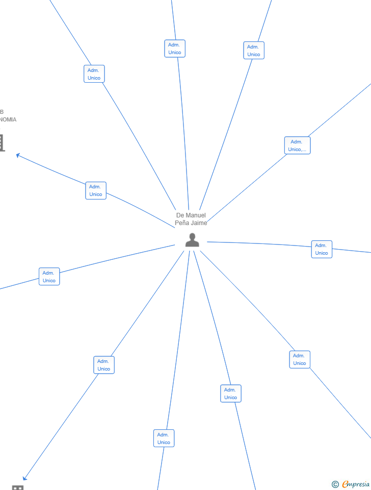 Vinculaciones societarias de INTEGRA GLOBALJED SL