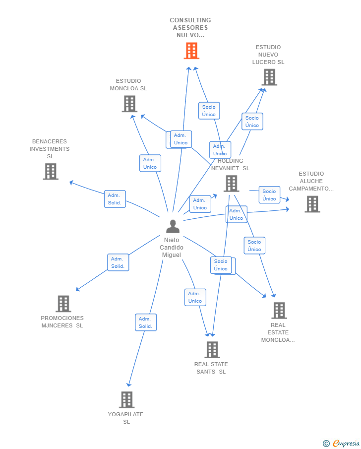 Vinculaciones societarias de CONSULTING ASESORES NUEVO CHAMBERI SL