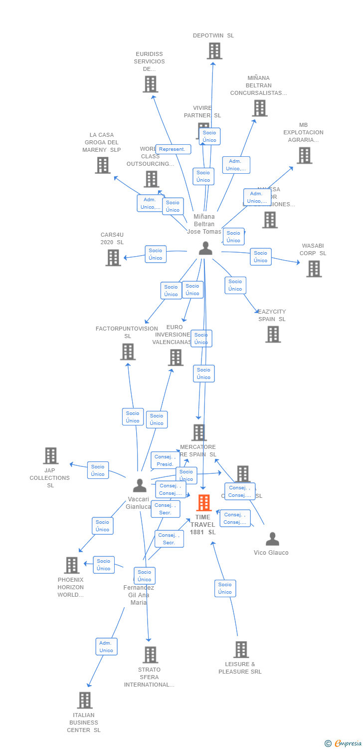 Vinculaciones societarias de TIME TRAVEL 1881 SL (EXTINGUIDA)