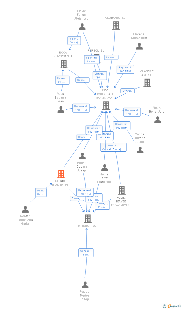 Vinculaciones societarias de PUIMO TRADING SL
