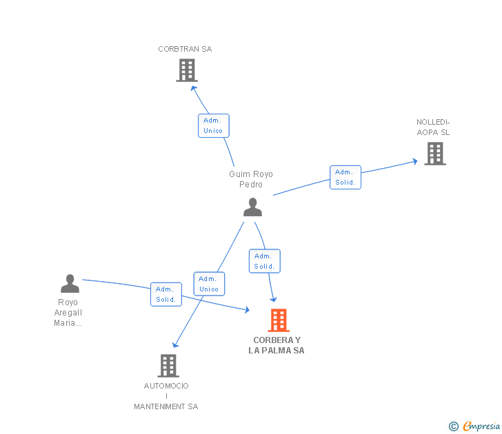 Vinculaciones societarias de CORBERA Y LA PALMA SA