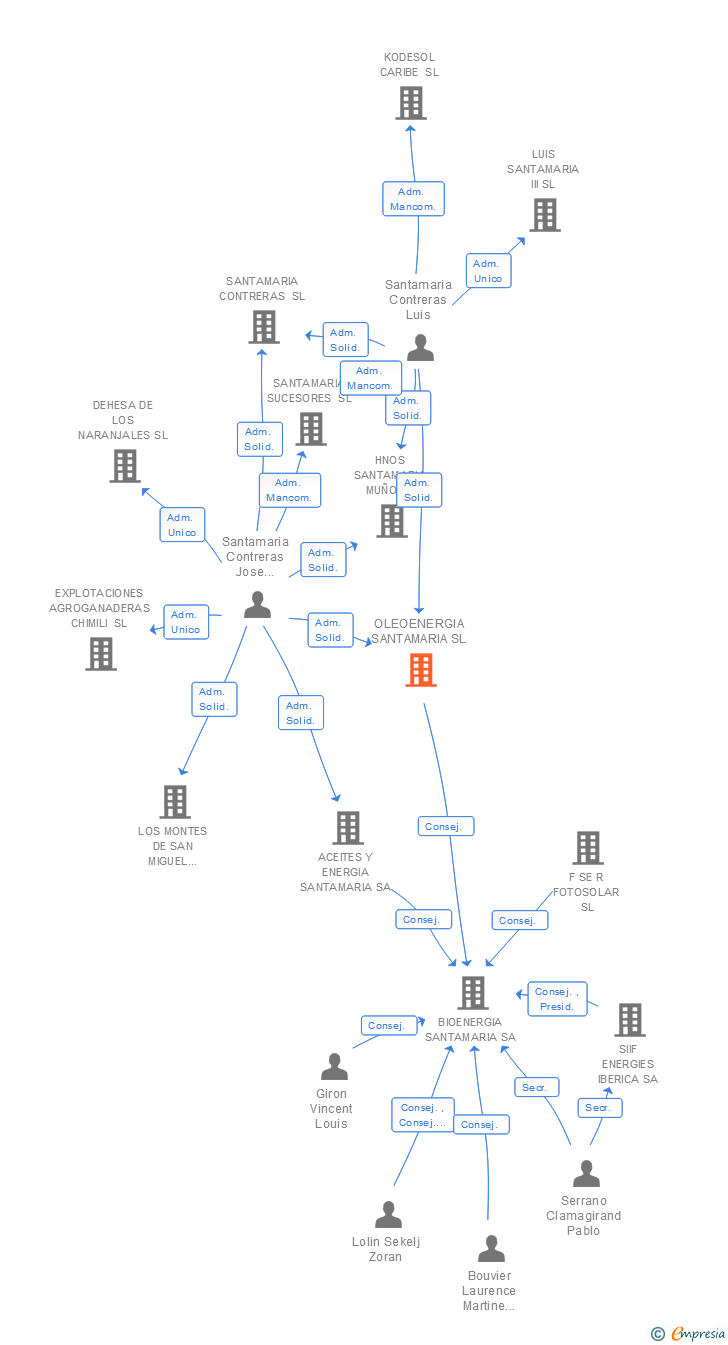 Vinculaciones societarias de OLEOENERGIA SANTAMARIA SL