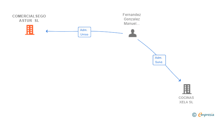 Vinculaciones societarias de COMERCIALSEGO ASTUR SL