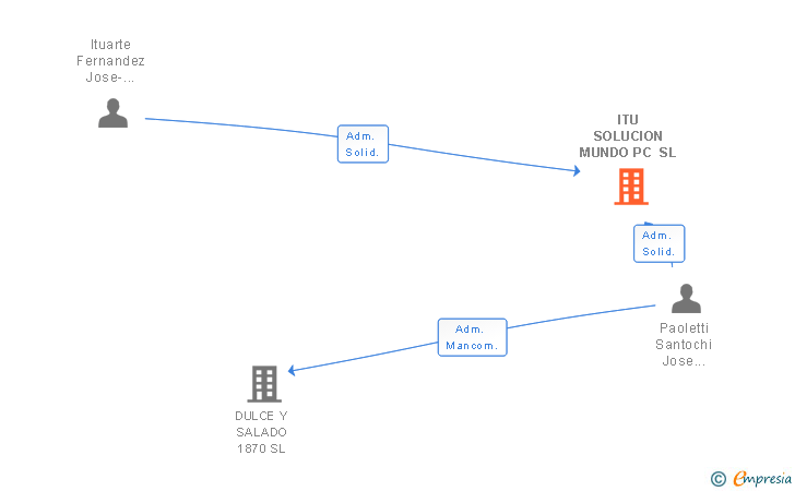 Vinculaciones societarias de ITU SOLUCION MUNDO PC SL