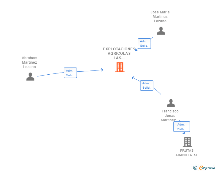 Vinculaciones societarias de EXPLOTACIONES AGRICOLAS LAS CUARTANAS SL