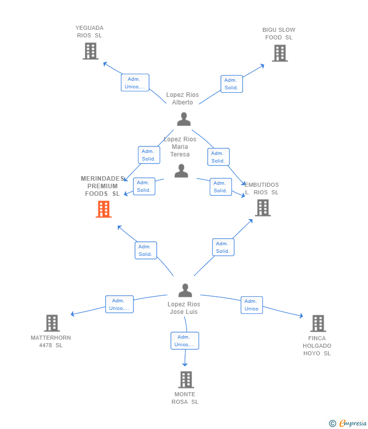 Vinculaciones societarias de MERINDADES PREMIUM FOODS SL