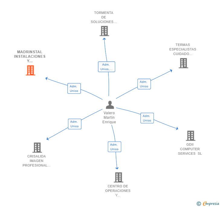 Vinculaciones societarias de MADRINSTAL INSTALACIONES Y SERVICIOS ELECTRICIDAD Y CALEFACCION SL