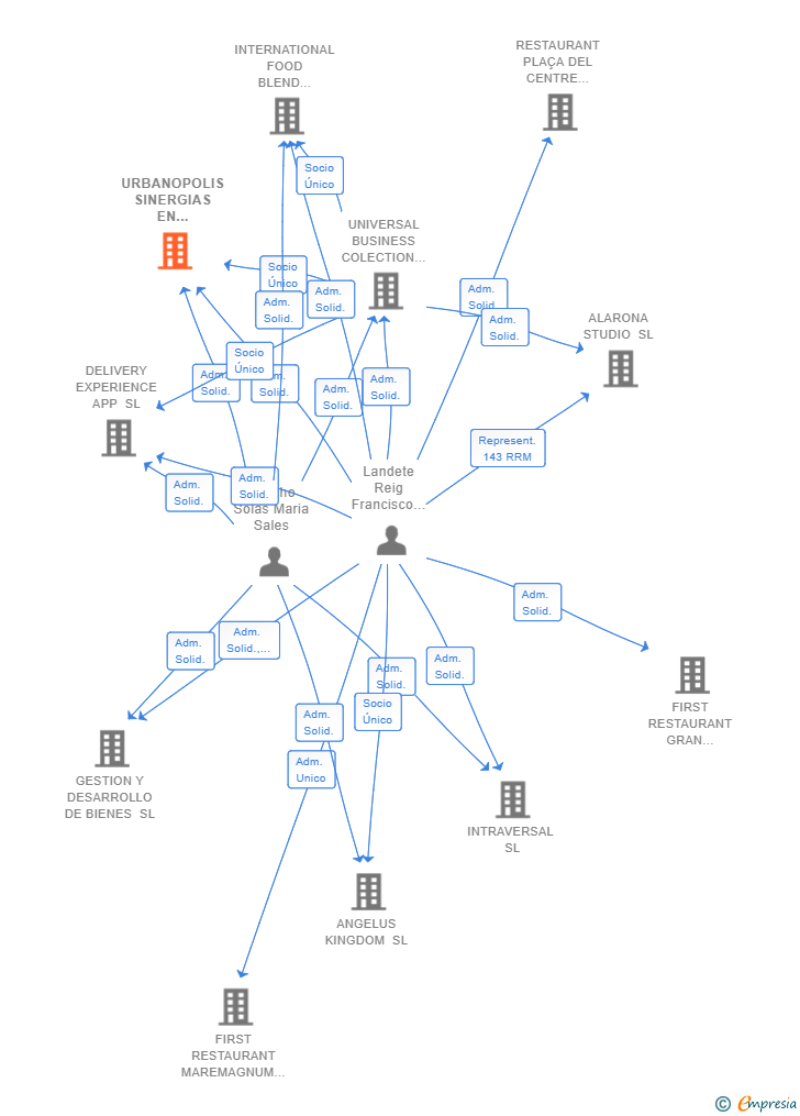 Vinculaciones societarias de URBANOPOLIS SINERGIAS EN CONSTRUCCION Y SERVICIOS URBANISTICOS SL